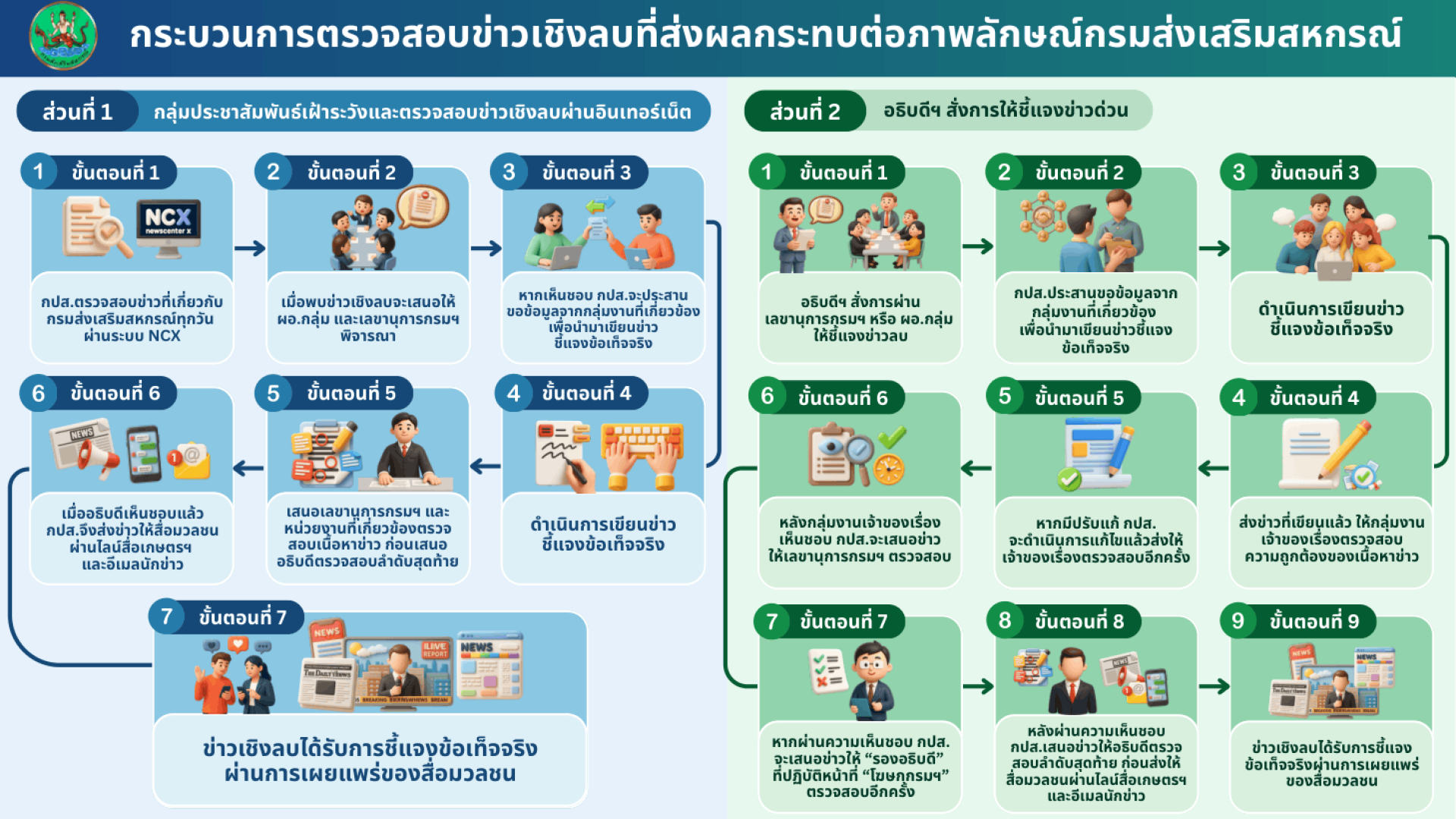 กระบวนการตรวจสอบข่าวเชิงลบที่ส่งผลต่อภาพลักษณ์กรมส่งเสริมสหกรณ์